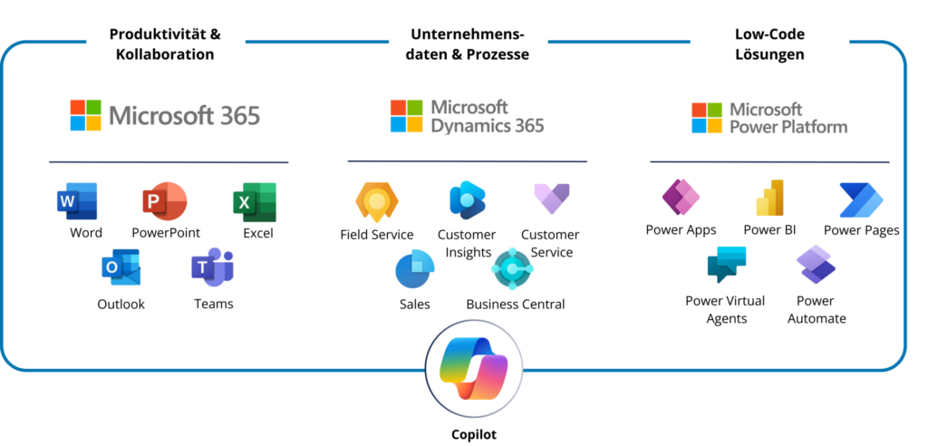 Die Vorlage für organisationsübergreifende Auswirkung; Microsoft Cloud Apps